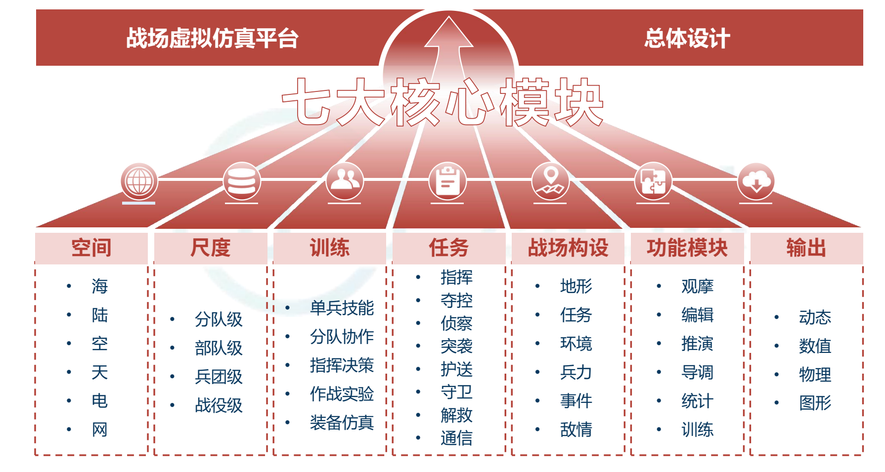 产品体系图 - 七大核心模块